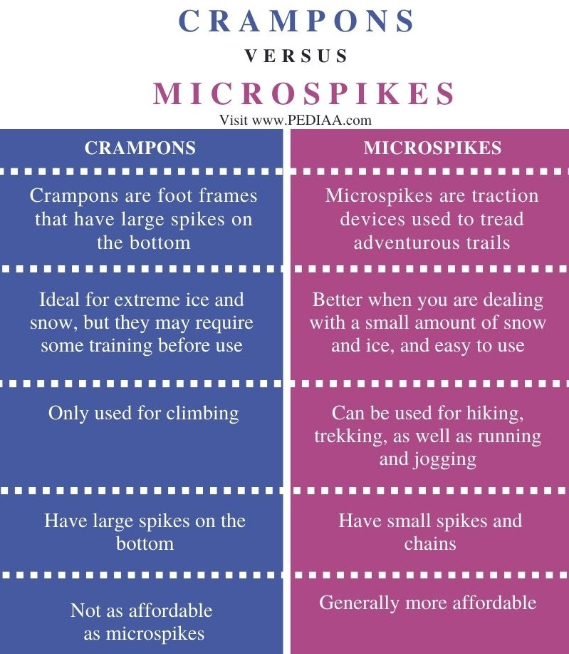 difference between crampons and microspikes