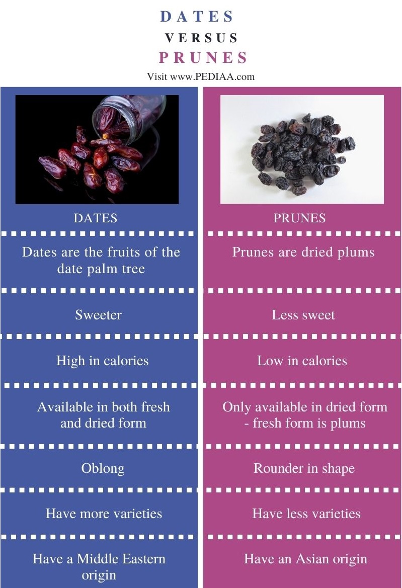 what-is-the-difference-between-dates-and-prunes-pediaa-com