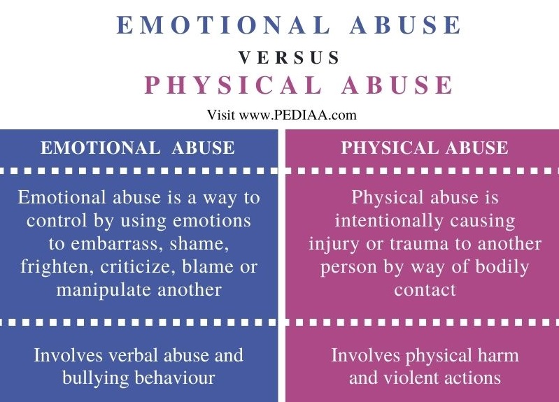 Difference Between Emotional and Physical Abuse - Comparison Summary.