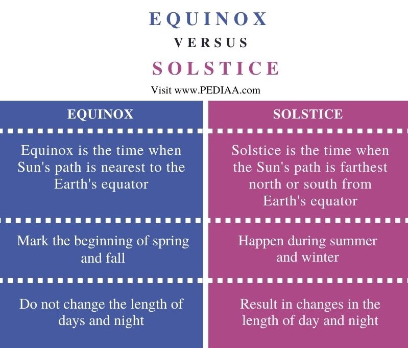 Difference Between Equinox and Solstice - Comparison Summary