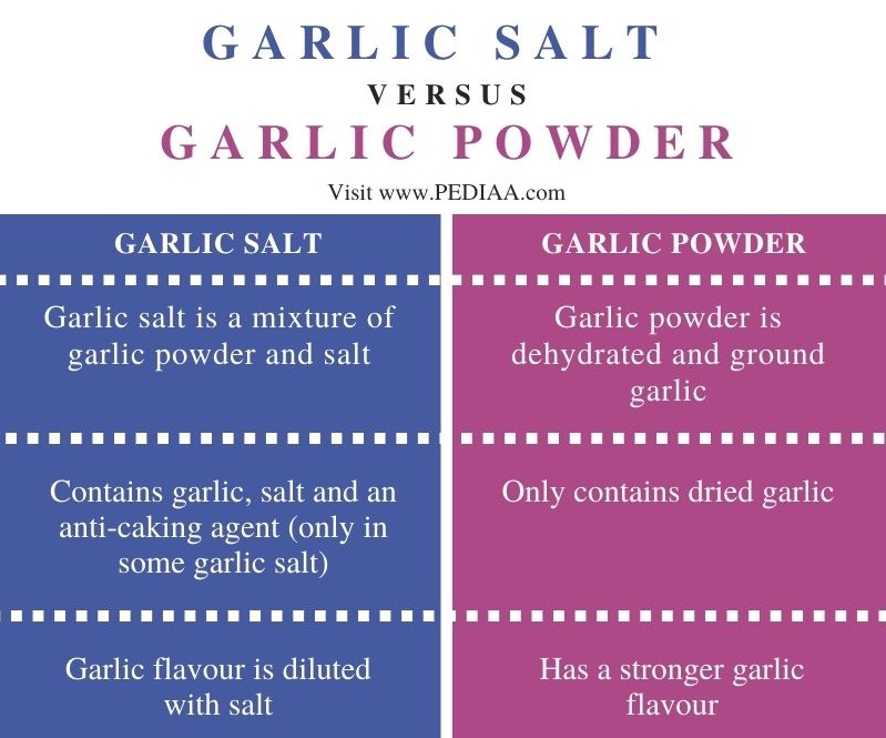 Difference Between Garlic Salt and Garlic Powder - Comparison Summary