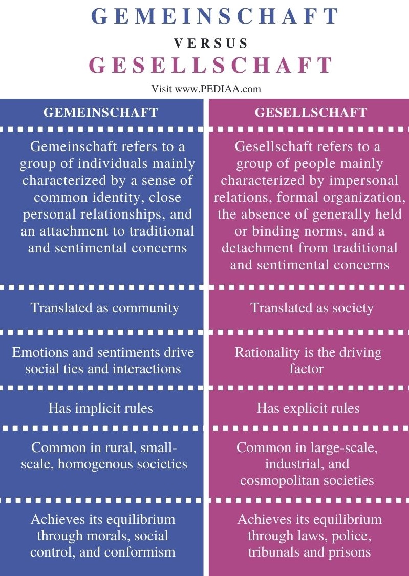 What Is Gemeinschaft And Gesellschaft