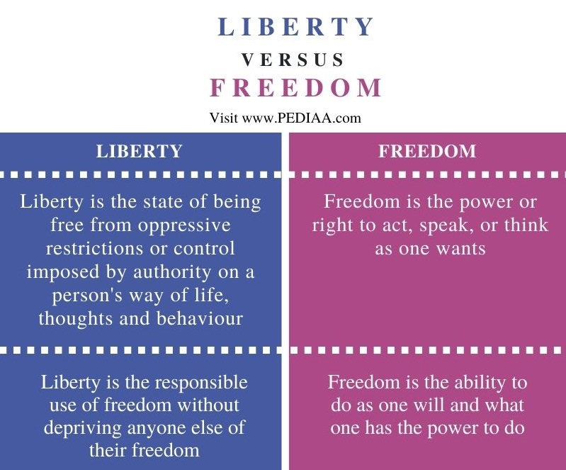 What is the Difference Between Liberty and Freedom