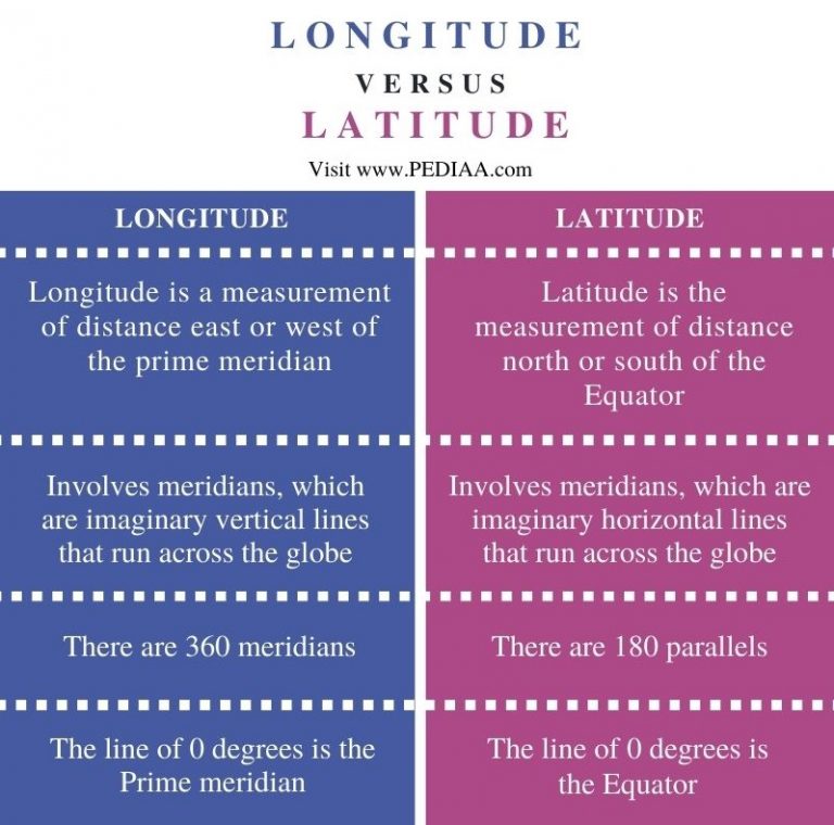 What is the difference between longitude and latitude pediaa com