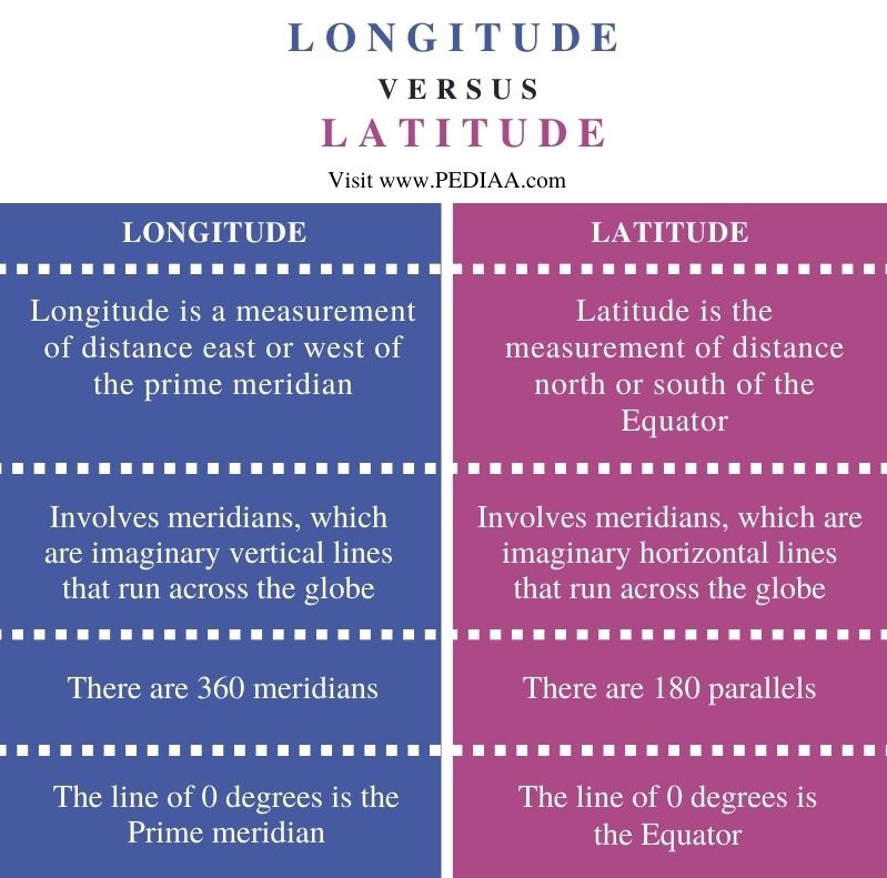 Difference Between Longitude and Latitude - Comparison Summary