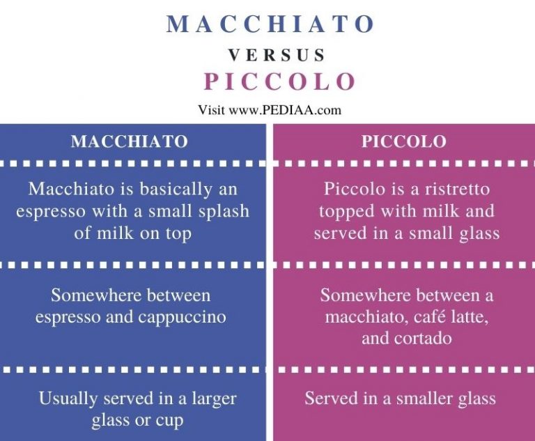 What is the Difference Between Macchiato and Piccolo