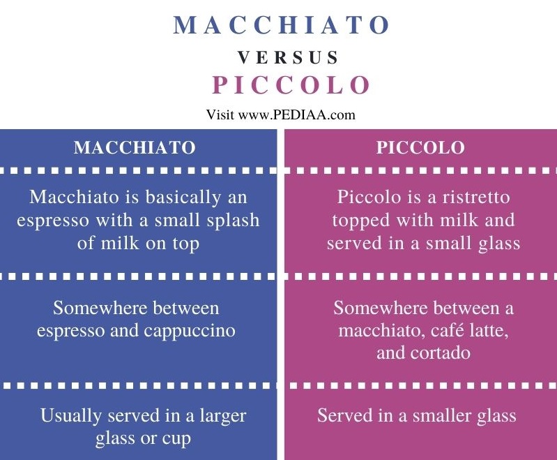 Difference Between Macchiato and Piccolo - Comparison Summary