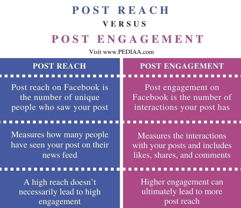 What Is The Difference Between Post Reach And Post Engagement On 