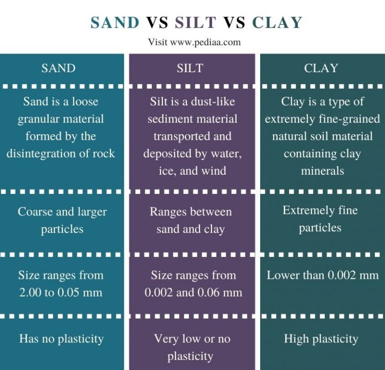 What is the Difference Between Sand Silt and Clay