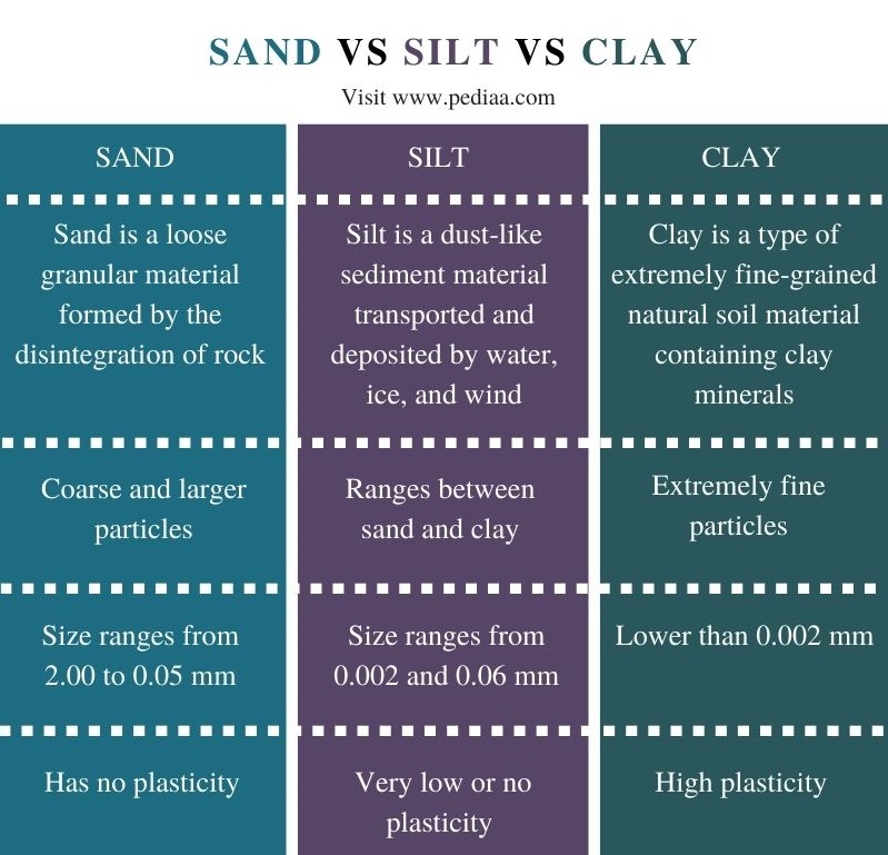 Difference Between Sand Silt and Clay - Comparison Summary