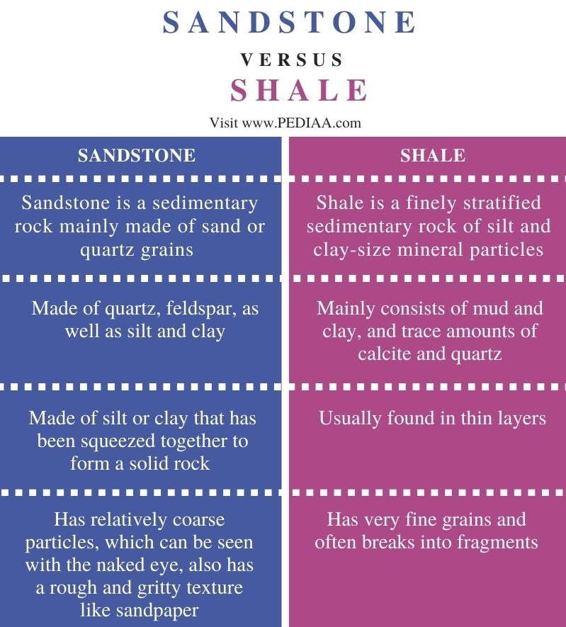 Difference Between Sandstone and Shale - Comparison Summary