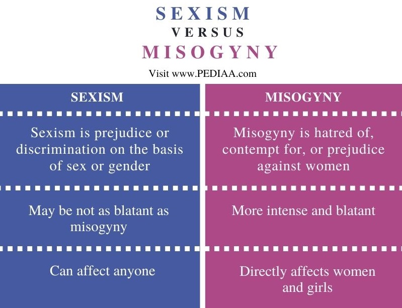 What is the Difference Between Sexism and Misogyny - Pediaa.Com