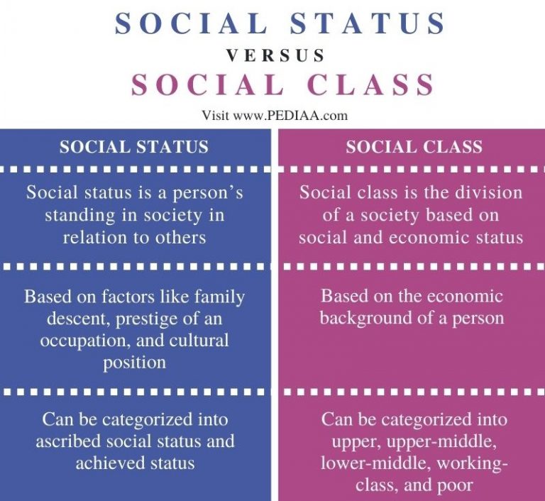 What is the Difference Between Social Status and Social Class