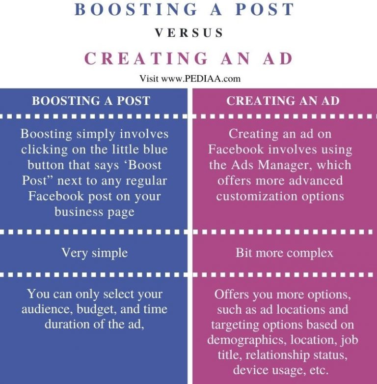 what-is-the-difference-between-boosting-a-post-and-creating-an-ad-on