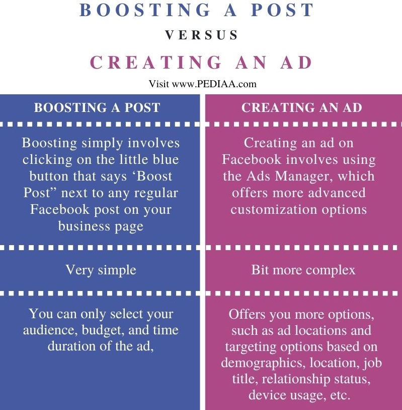 Difference Between Boosting a Post and Creating an Ad on Facebook - Comparison Summary