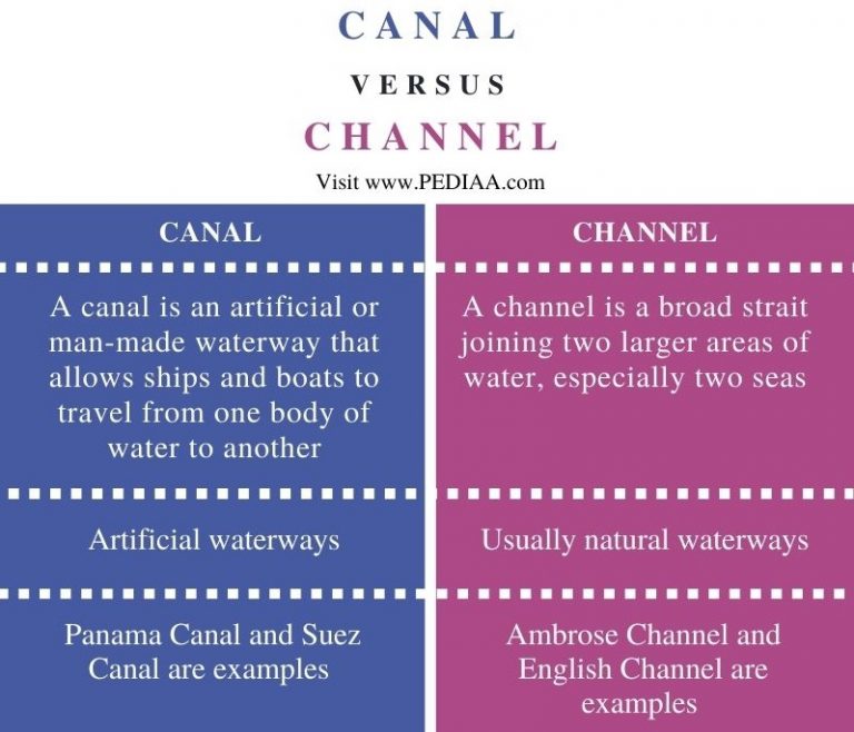 What is the Difference Between Canal and Channel