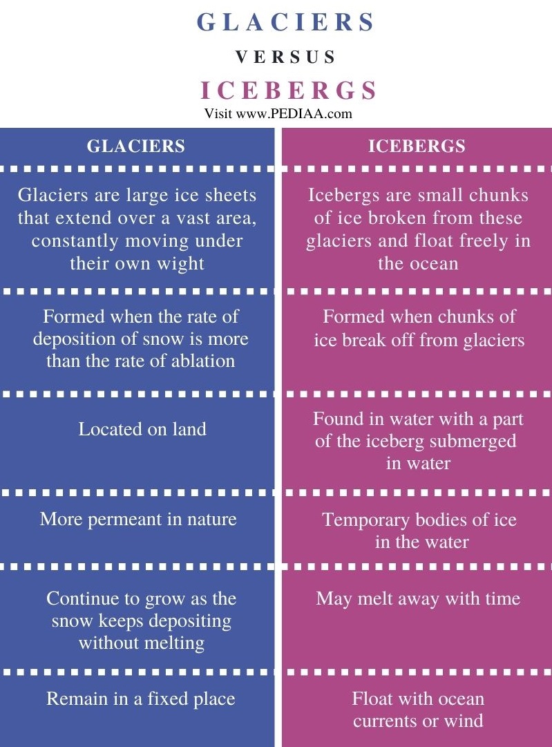 Difference Between Glaciers and Icebergs - Comparison Summary