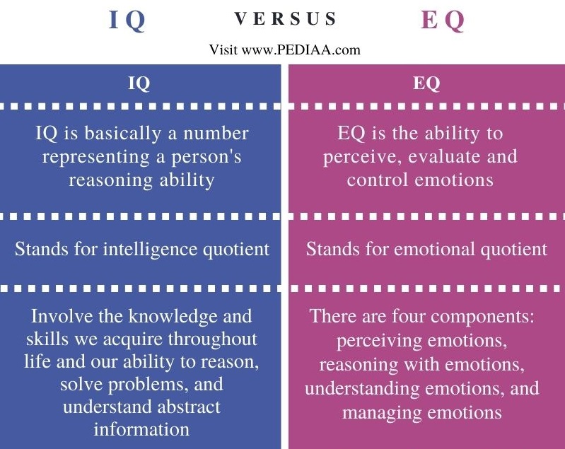 What Is The Difference Between Iq And Eq Pediaa Com