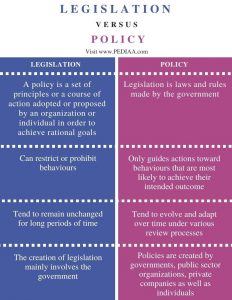 What Is The Difference Between Legislation And Policy - Pediaa.Com