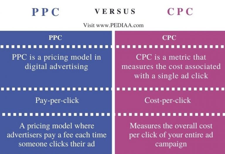 what is cpc in digital marketing