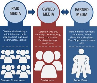 Difference Between Paid Owned and Earned media