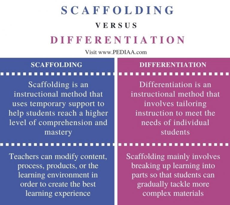 What is the Difference Between Scaffolding and Differentiation - Pediaa.Com