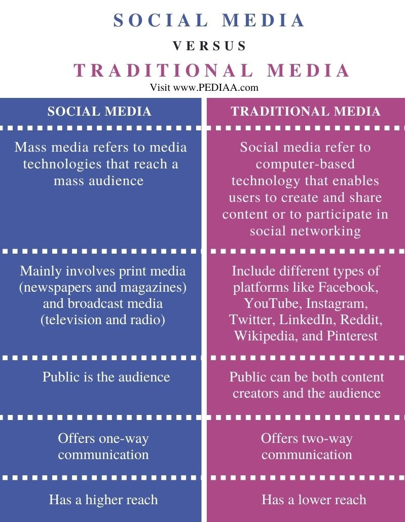 What is the Difference Between Mass Media and Social Media - Pediaa.Com