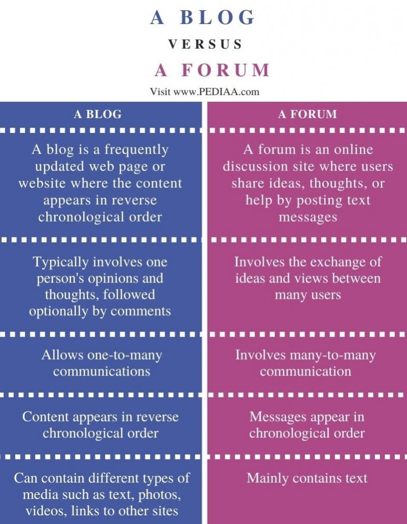 What is the Difference Between a Blog and a Forum - Pediaa.Com