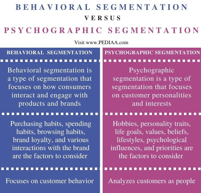 Difference Between Behavioral and Psychographic Segmentation - Comparison Summary