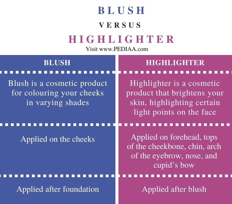 Difference Between Blush and Highlighter - Comparison Summary