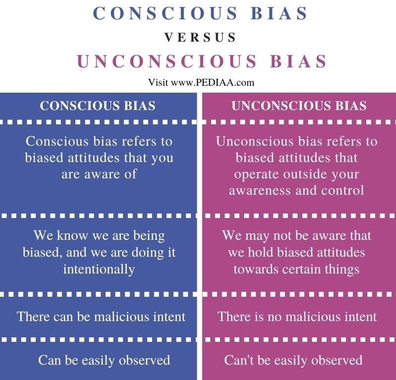 Difference Between Conscious and Unconscious Bias - Comparison Summary