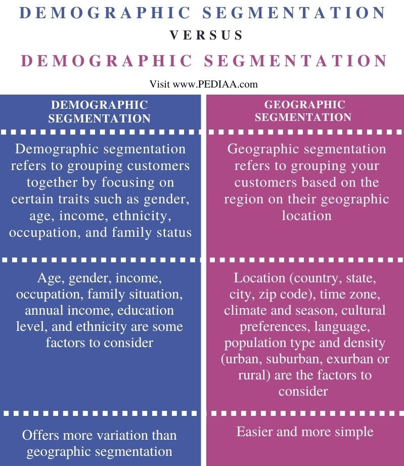 What Is The Difference Between Demographic And Geographic Segmentation Pediaa Com