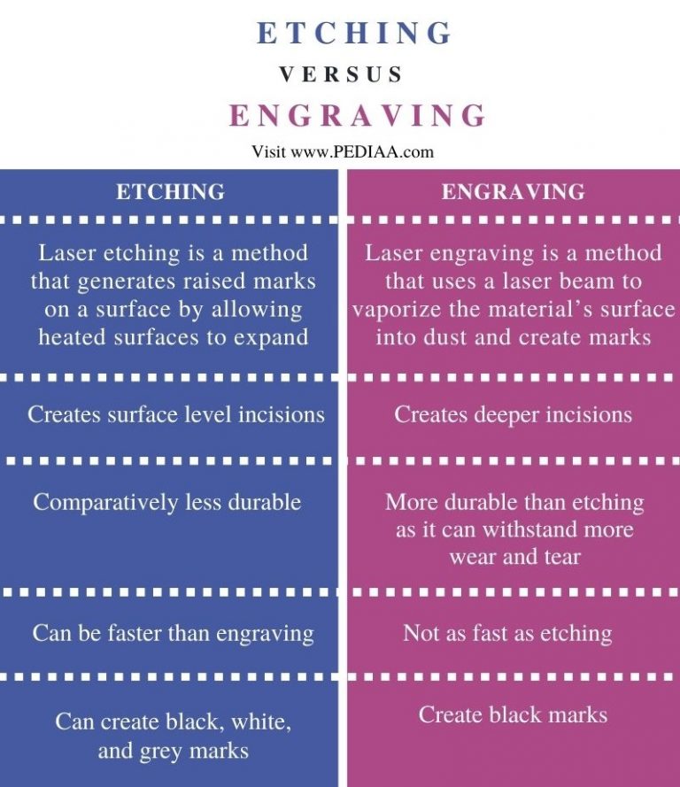 What is the Difference Between Etching and Engraving