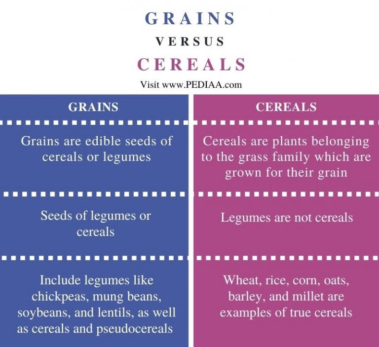 What is the Difference Between Grains and Cereals - Pediaa.Com