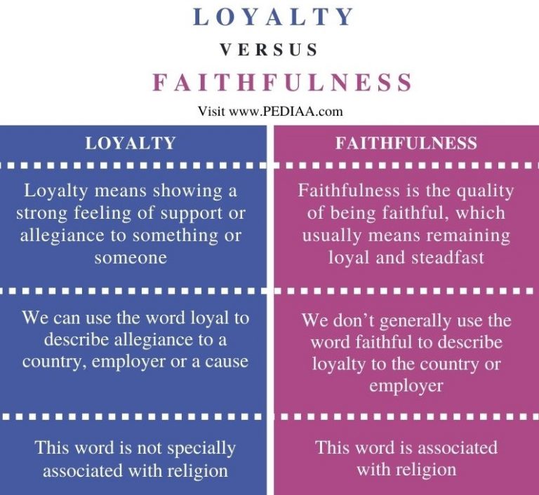 what-is-the-difference-between-loyalty-and-faithfulness-pediaa-com