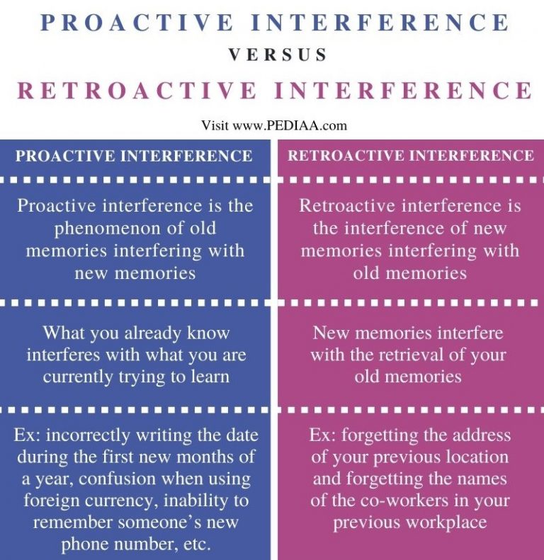 interference-intro-psych-blog-f19-group-5