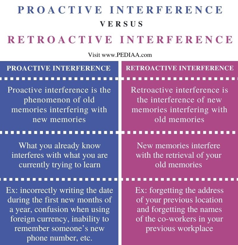 what-is-the-difference-between-proactive-and-retroactive-interference