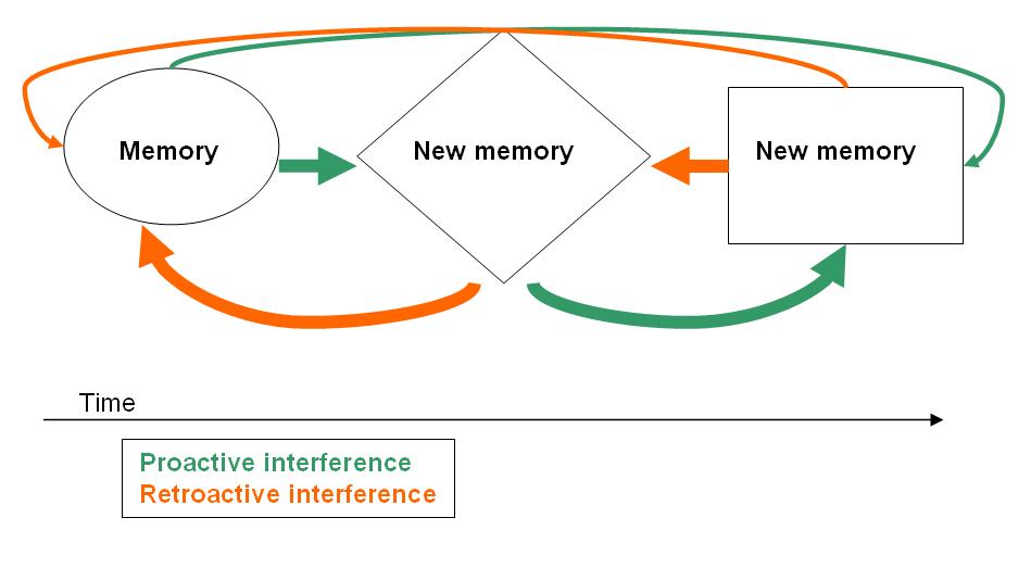 what-is-the-difference-between-proactive-and-retroactive-interference