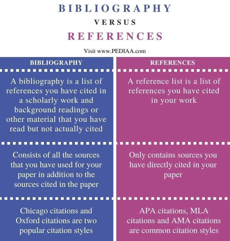 difference between reference and bibliography in research