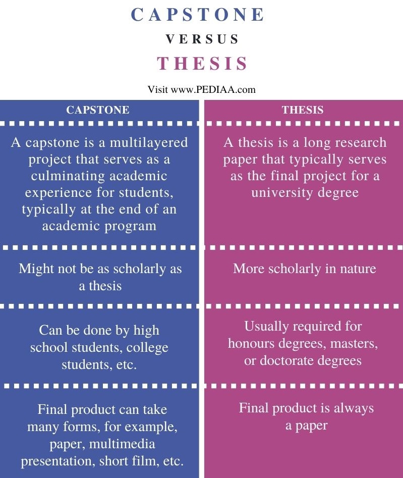 Difference Between Capstone and Thesis - Comparison Summary
