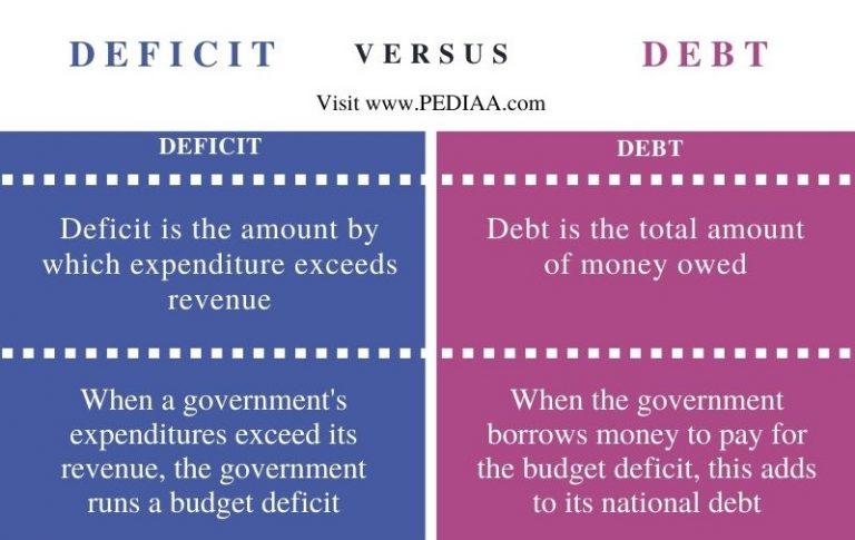 What Is The Difference Between Deficit And Debt - Pediaa.Com