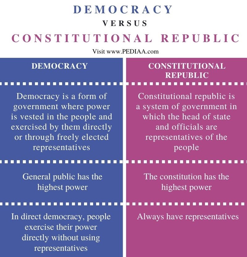 Difference Between Democracy and Republic