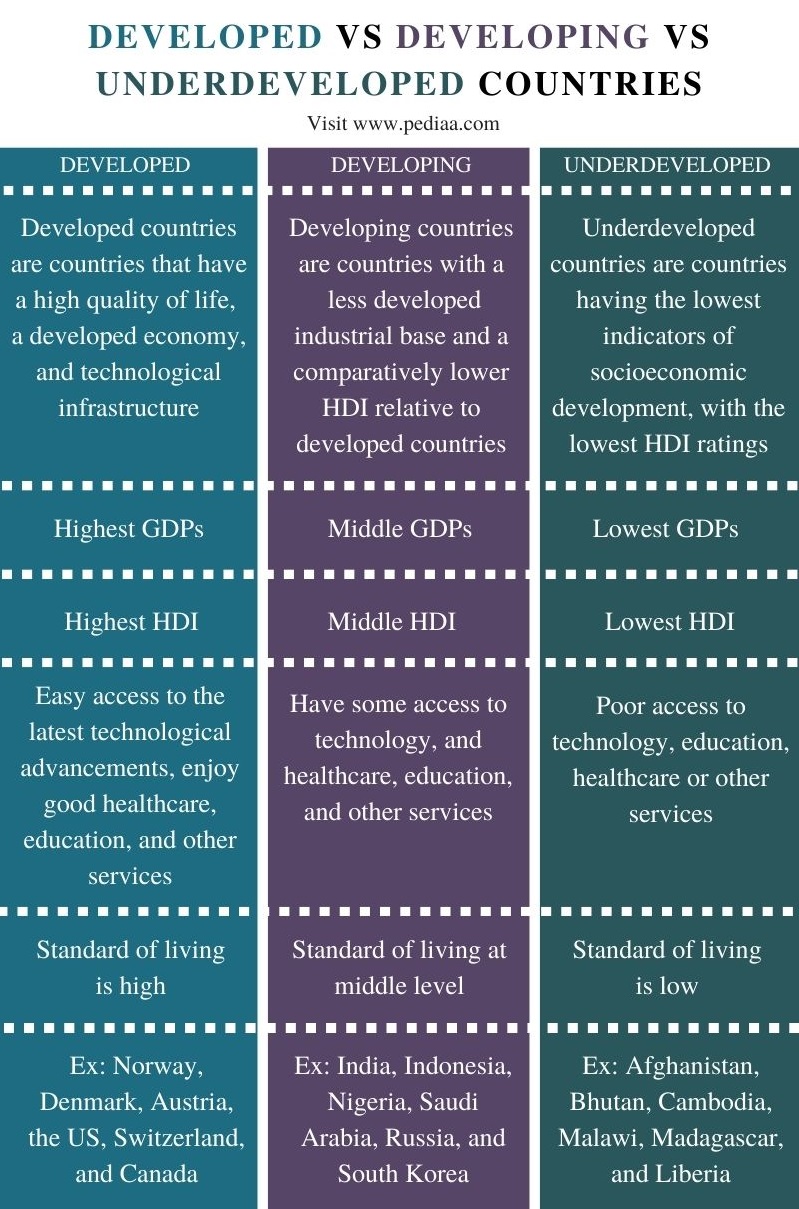 case study of developed and developing countries