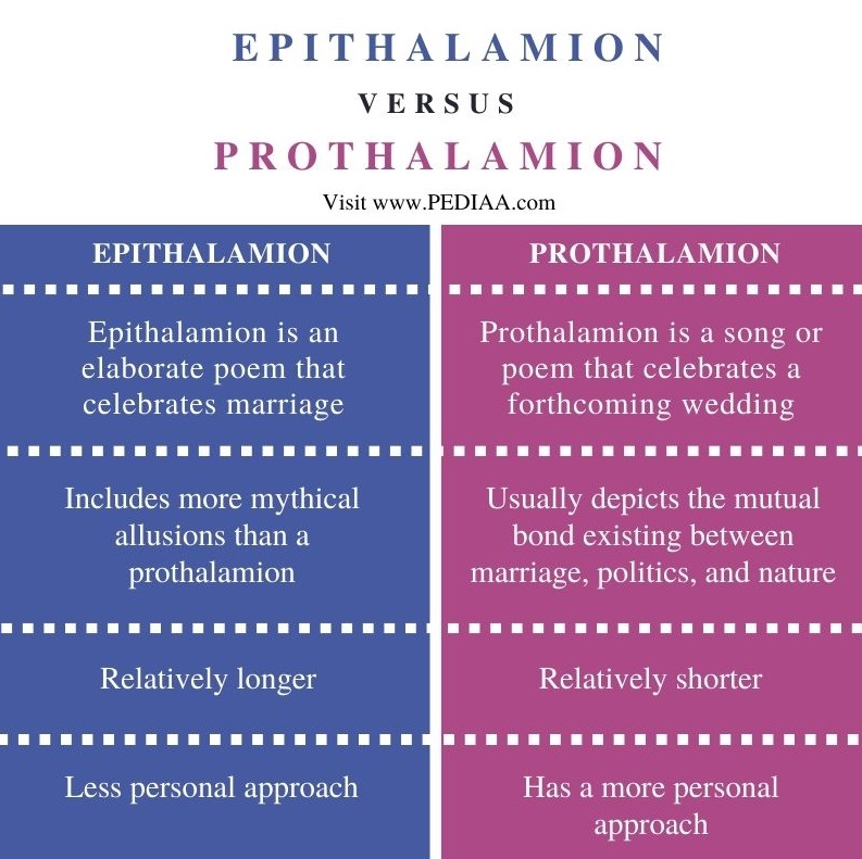 Difference Between Epithalamion and Prothalamion - Comparison Summary