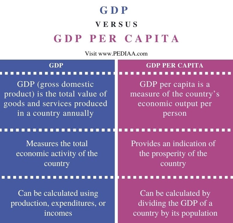 What Is The Difference Between GDP And GDP Per Capita Pediaa Com