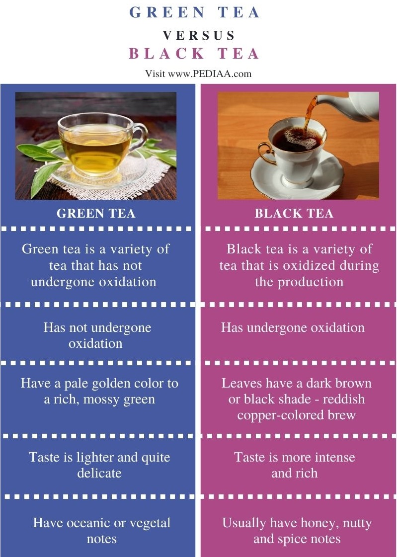 What Is The Difference Between Green Tea And Black Tea - Pediaa.Com