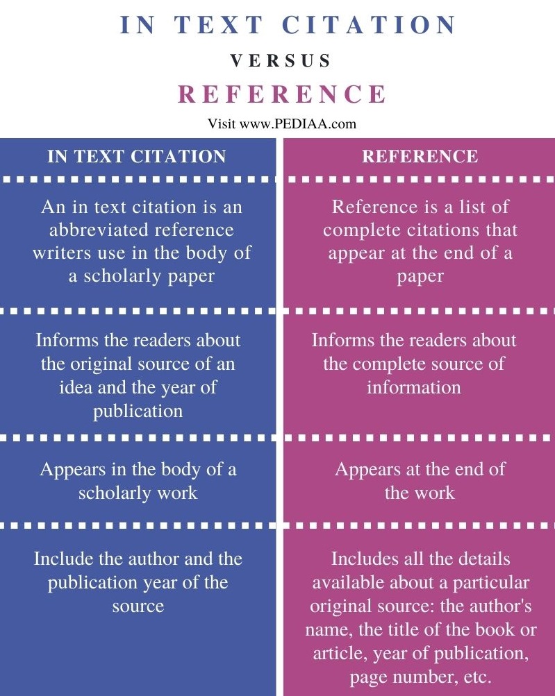 What Is The Difference Between In Text Citation And Reference Pediaa Com