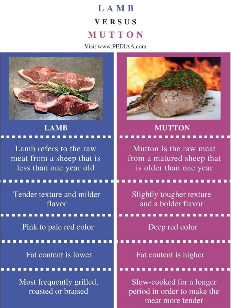 Difference Between Lamb and Mutton - Comparison Summary