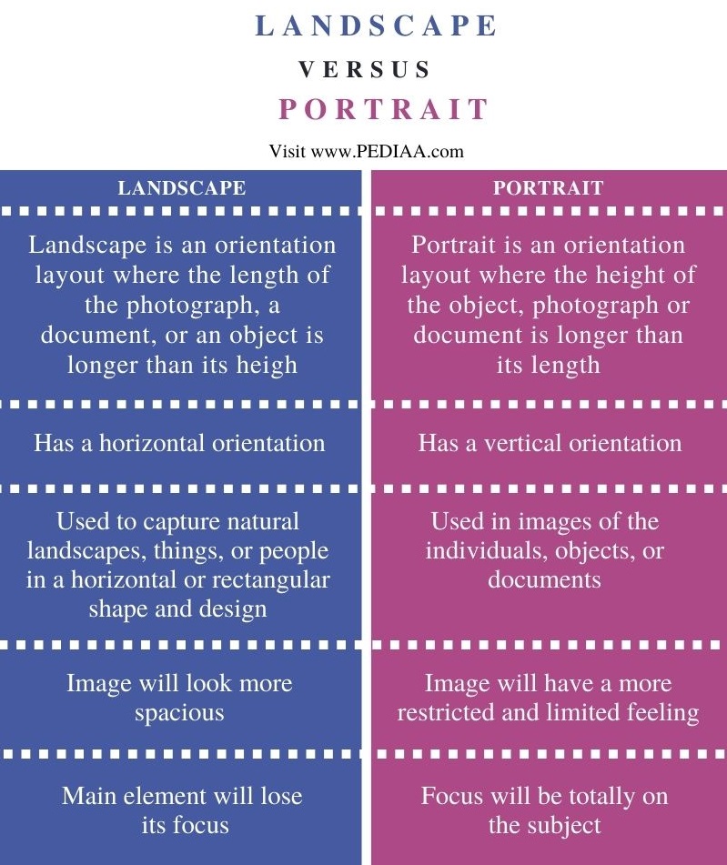 Difference Between Landscape and Portrait - Comparison Summary