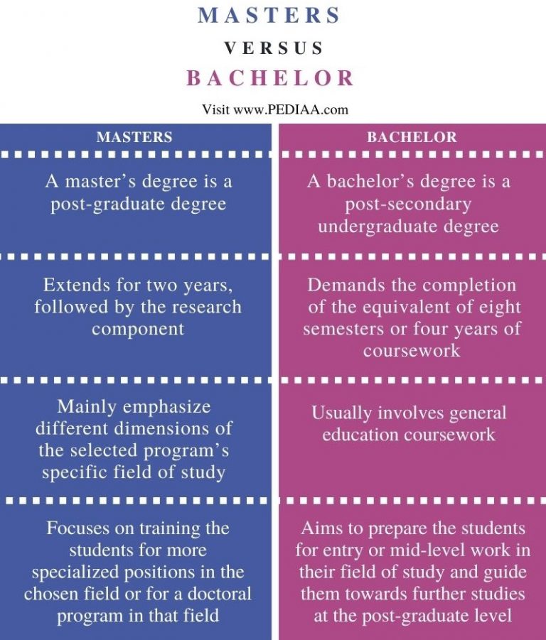 phd and bachelor